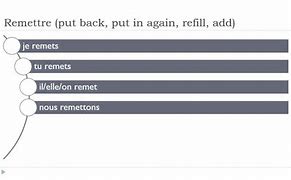 Image result for Remettre Conjugaison