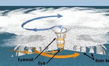 Image result for What Is the Difference Between a Cyclone a Hurricane and a Typhoon