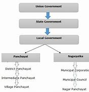 Image result for Local Government in India