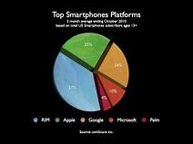 Image result for Android Market Share