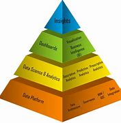 Image result for Data Information Pyramid
