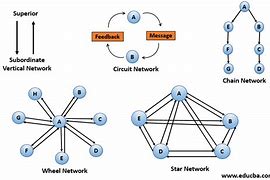 Image result for Communication Network in a Company
