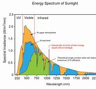 Image result for Photovoltaic Cell Efficiency