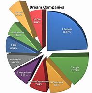 Image result for Chart of Sony Companies
