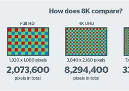 Image result for 8K TV Pixels Magnified