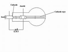 Image result for Production of Cathode Rays