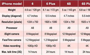 Image result for iPhone Models Comparison Chart 6s