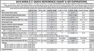 Image result for NHRA SFI Chart