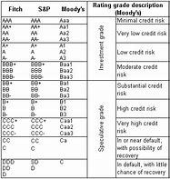 Image result for Country Moddy Credit Rating Scale