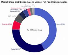 Image result for Industry Market Share Data