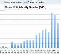 Image result for iPhone Unit Sales