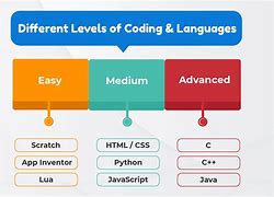 Image result for C Coding Online