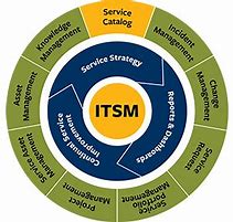 Image result for ITSM Service Catalog