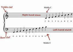 Image result for How to Read Piano Notes