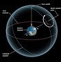 Image result for Equatorial Coordinate System