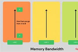 Image result for Memory Bandwidth