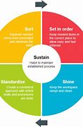 Image result for Correct Order for 5S in Six Sigma