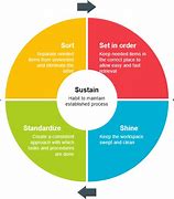 Image result for Lean Six Sigma 5S Template