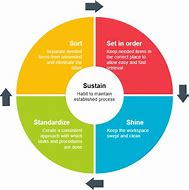 Image result for 5S Lean Process