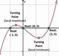 Image result for Turning Points Polynomial Function Graph