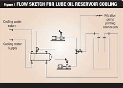 Image result for Oil Cooler of Hydropower Drawing