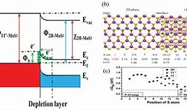 Image result for 1T and 2H Phase