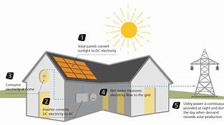 Image result for How Solar Panel