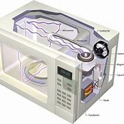 Image result for Diagram of How a Microwave Oven Works