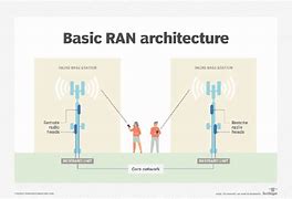 Image result for What Is Open Radio Access Network