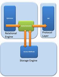 Image result for SQL Server Architecture Diagram