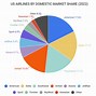 Image result for Airline Market Share through Time