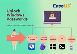 Image result for How to Unlock Windows G