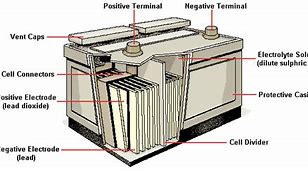 Image result for Inside a Car Battery