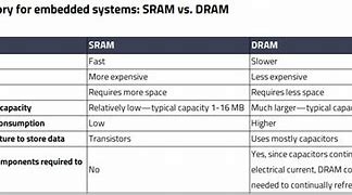Image result for Table of Comaprison Between SRAM and Dram