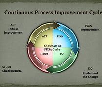 Image result for Continuous Improvement Methodology