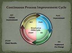 Image result for Continuous Improvement Icon Cycle