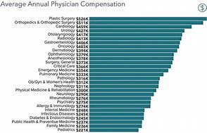 Image result for Doctor Salary Us