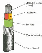 Image result for Parts of a Cable Steel
