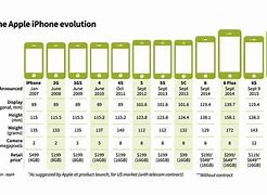 Image result for iPhone 5 Display Rate