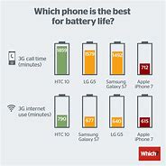 Image result for iPhone Battery Capacity Chart