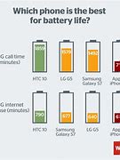 Image result for Phone Battery Capacity