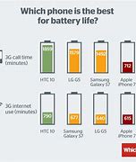 Image result for Is the iPhone 6S battery life good?