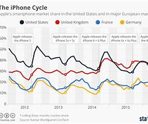 Image result for Us Apple Market Share Over Time