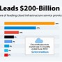 Image result for Cloud Market Share Pie-Chart