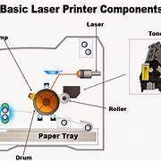 Image result for Laser Printer Works