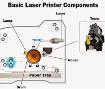 Image result for How Laser Printer Works