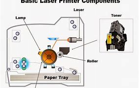 Image result for Laser Printer Diagram