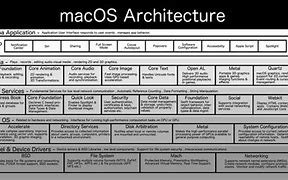 Image result for Architecture of Mac OS X