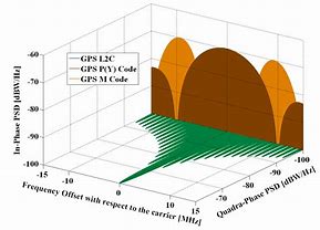 Image result for GPS Signal Spectrum