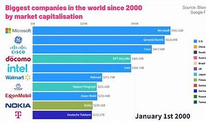 Image result for World's Biggest Companies